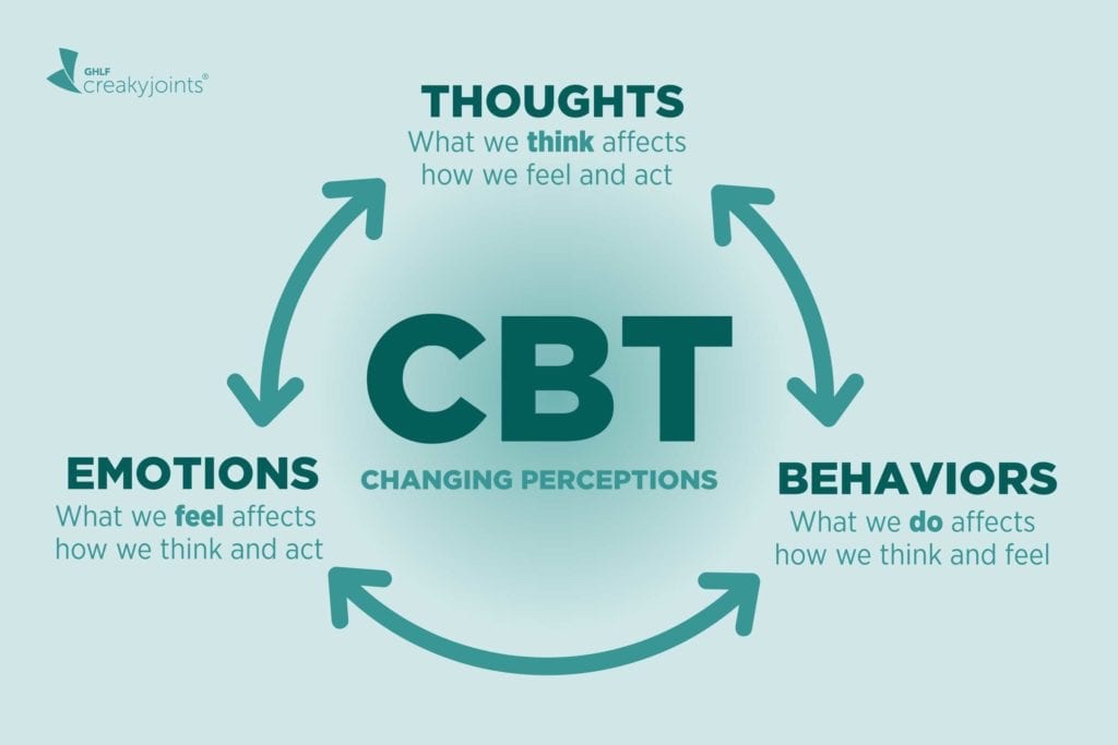 CBT: Cognitive Distortions …